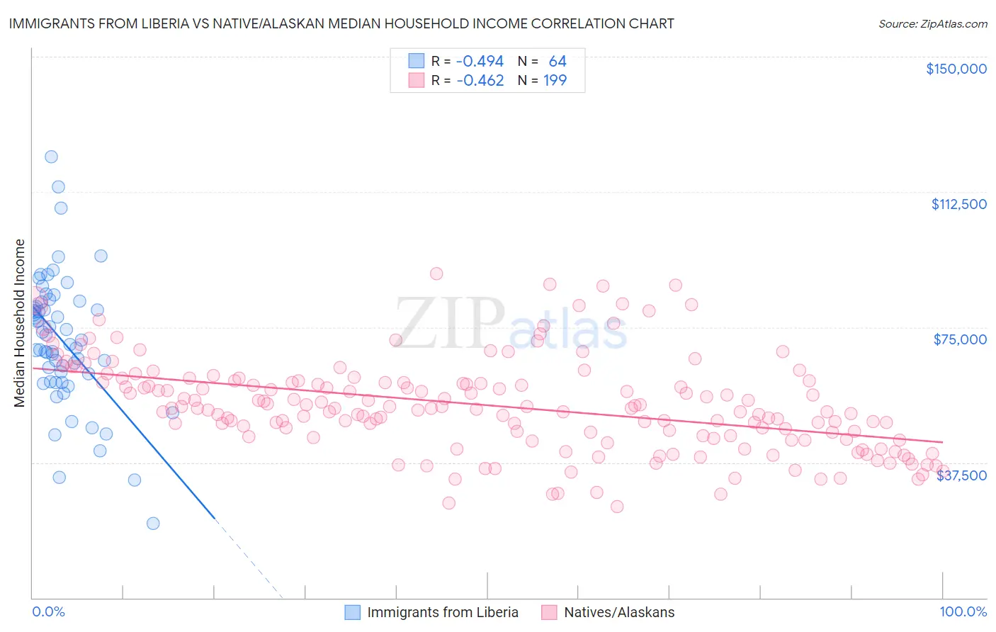 Immigrants from Liberia vs Native/Alaskan Median Household Income