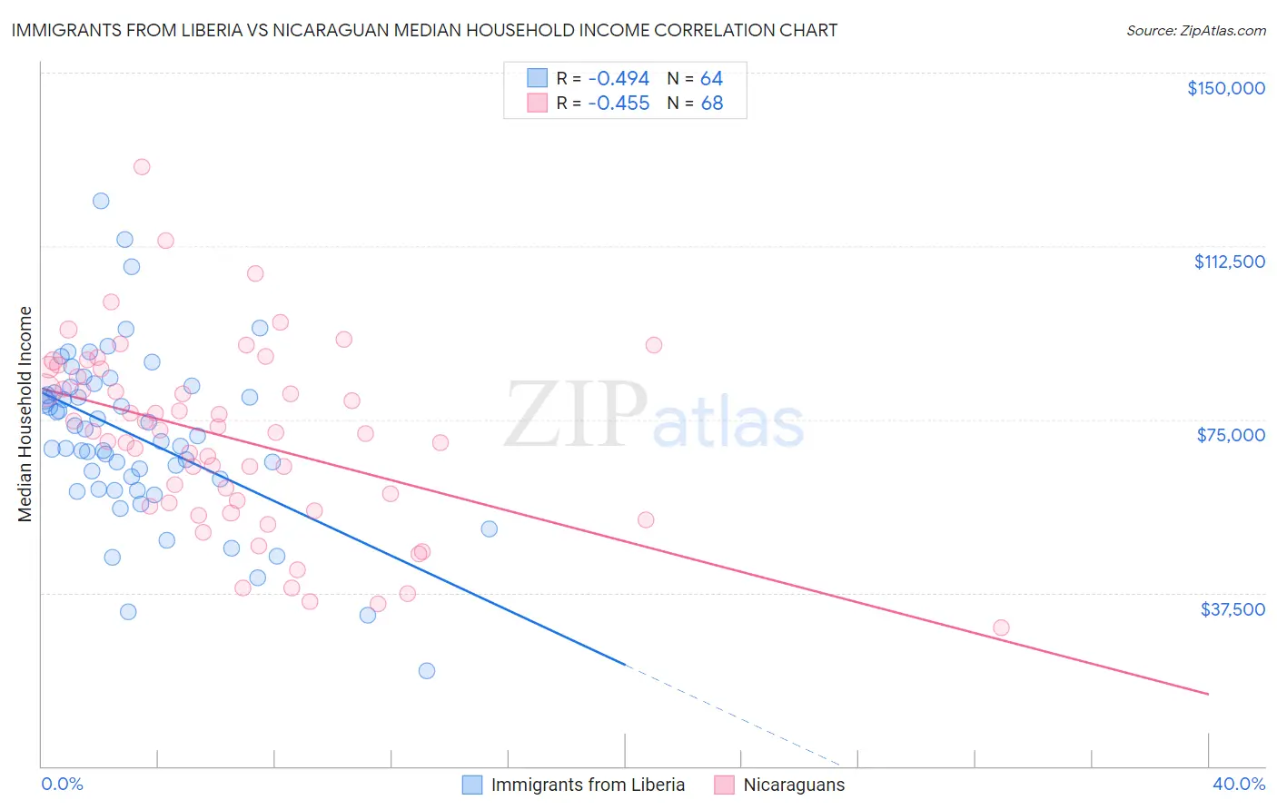 Immigrants from Liberia vs Nicaraguan Median Household Income