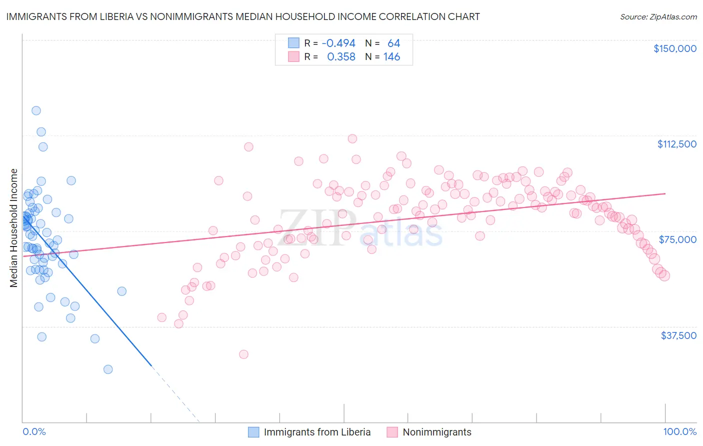 Immigrants from Liberia vs Nonimmigrants Median Household Income