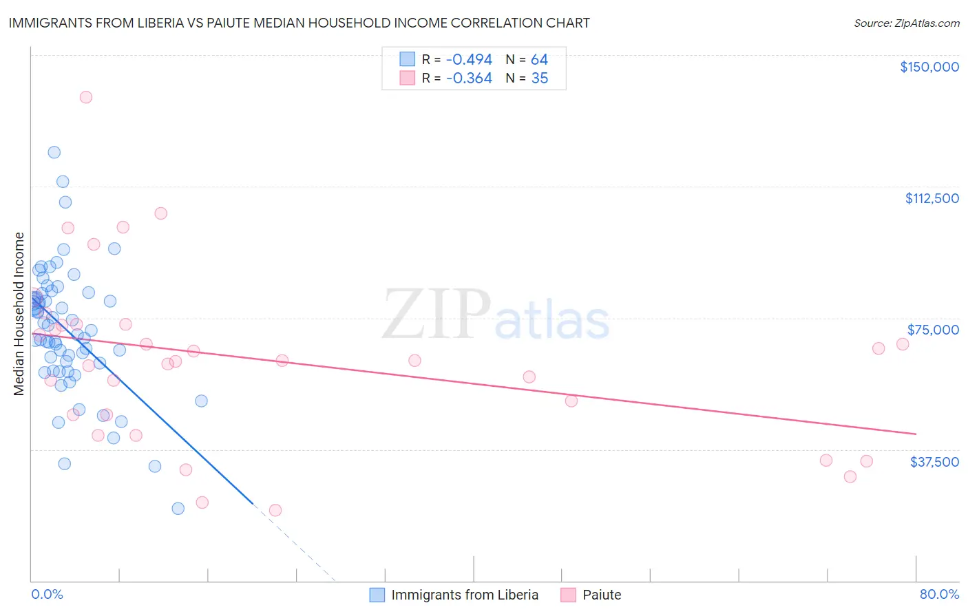 Immigrants from Liberia vs Paiute Median Household Income