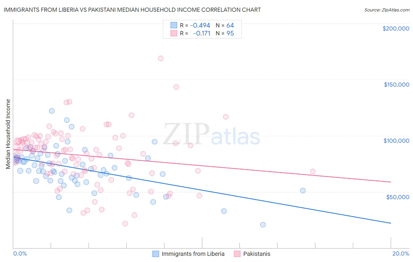 Immigrants from Liberia vs Pakistani Median Household Income