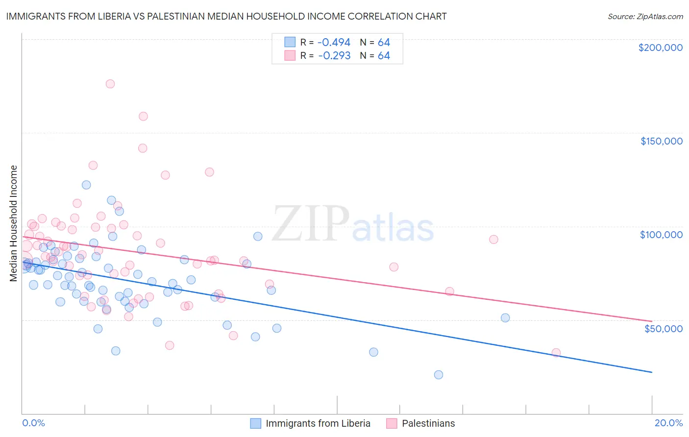 Immigrants from Liberia vs Palestinian Median Household Income