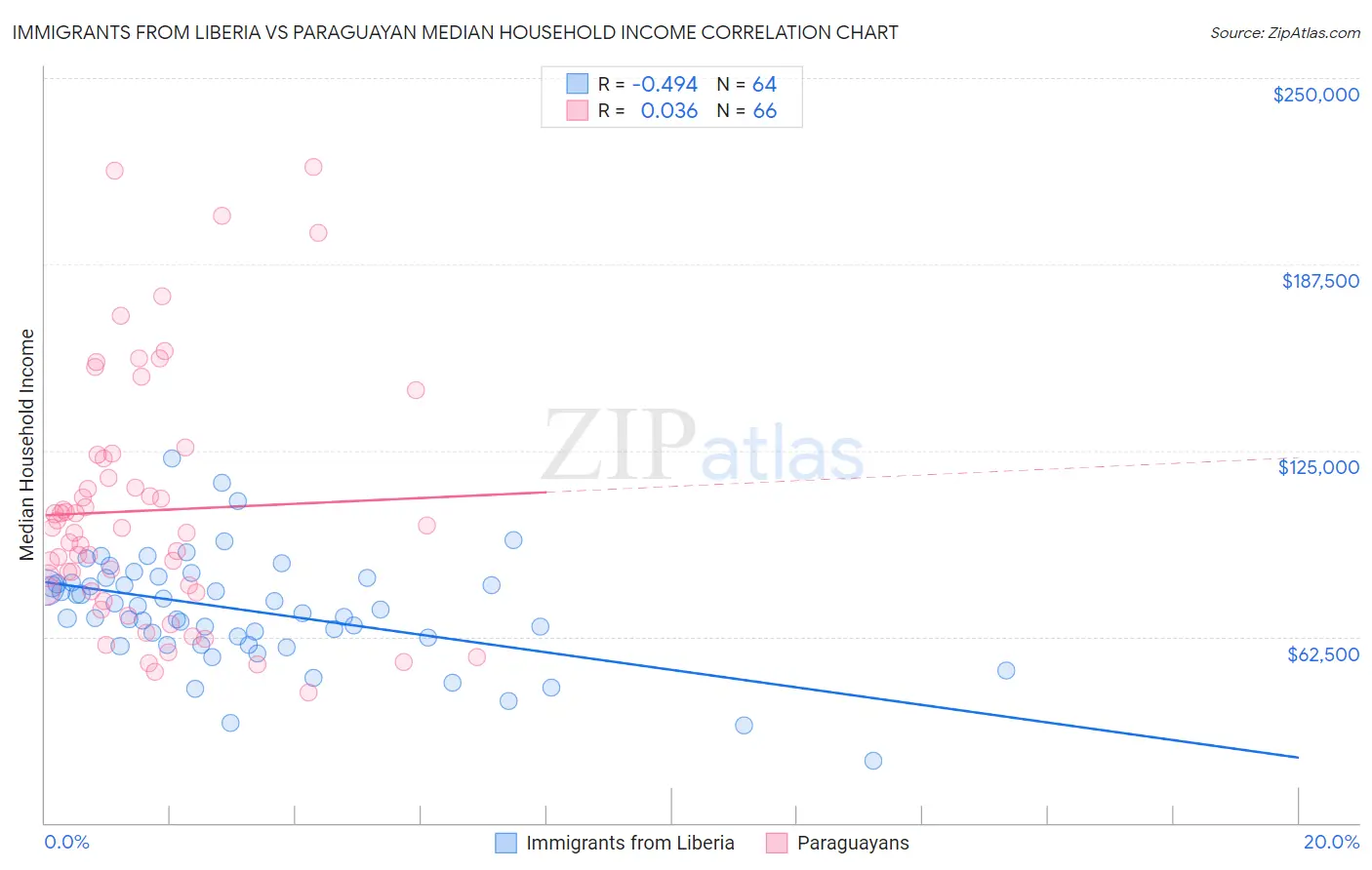 Immigrants from Liberia vs Paraguayan Median Household Income