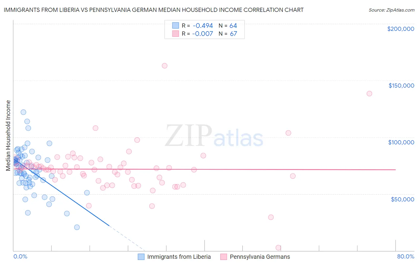 Immigrants from Liberia vs Pennsylvania German Median Household Income