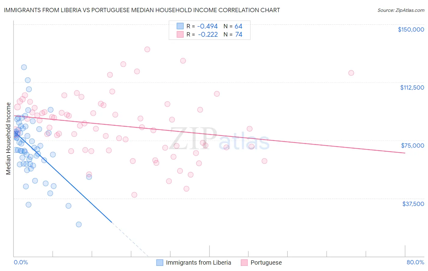 Immigrants from Liberia vs Portuguese Median Household Income