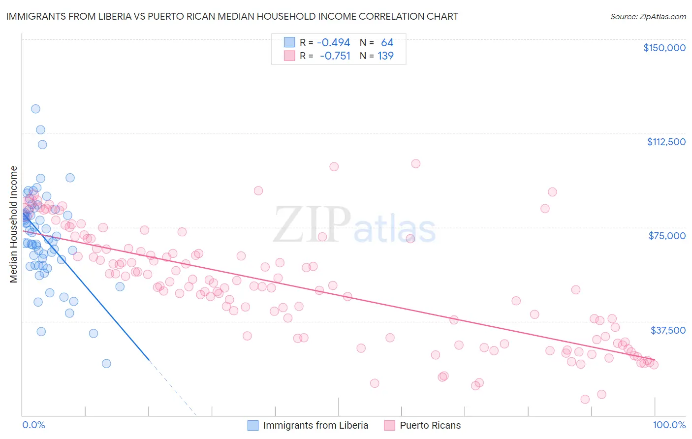 Immigrants from Liberia vs Puerto Rican Median Household Income