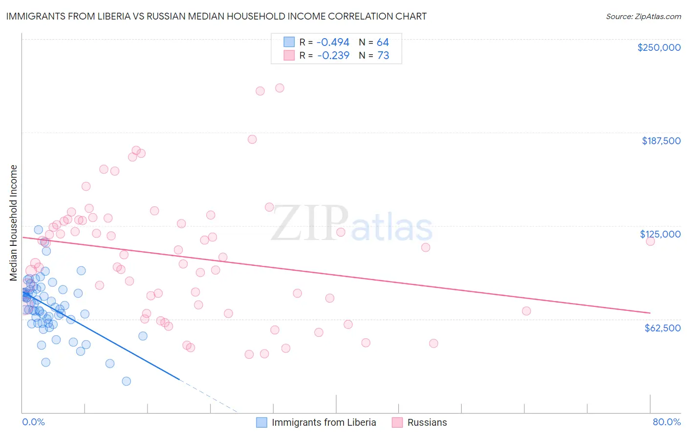 Immigrants from Liberia vs Russian Median Household Income