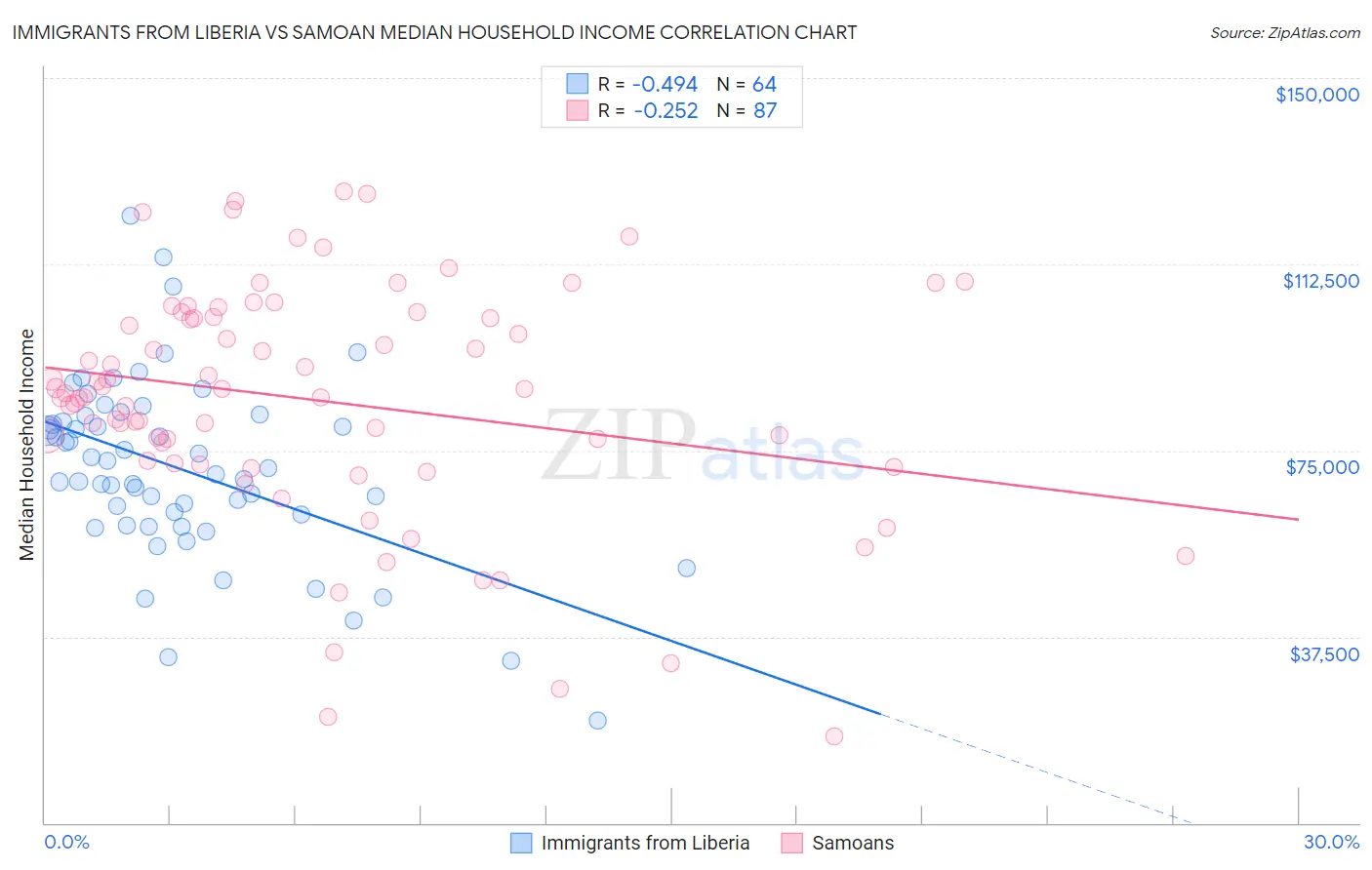 Immigrants from Liberia vs Samoan Median Household Income