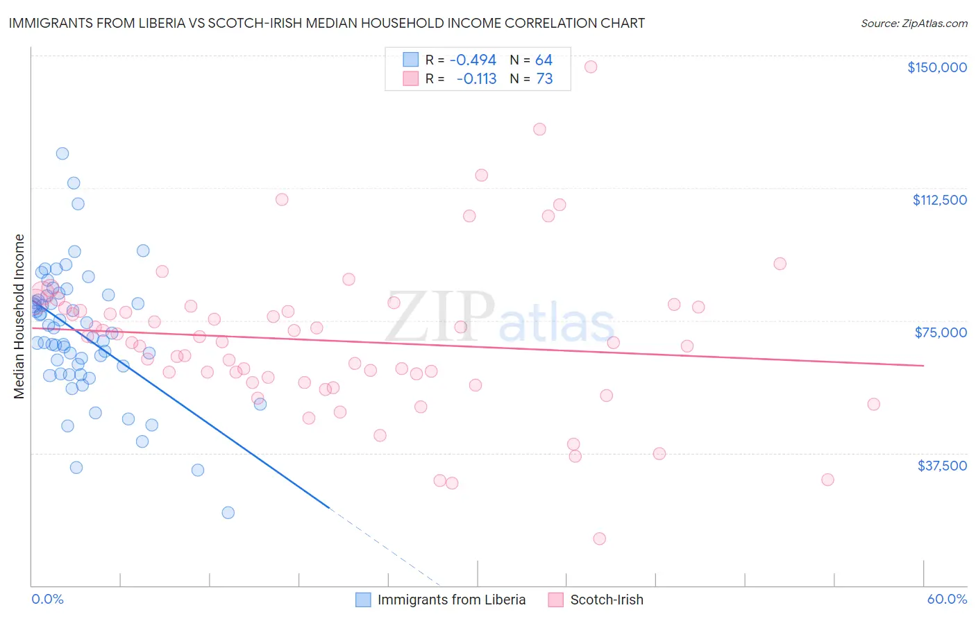Immigrants from Liberia vs Scotch-Irish Median Household Income