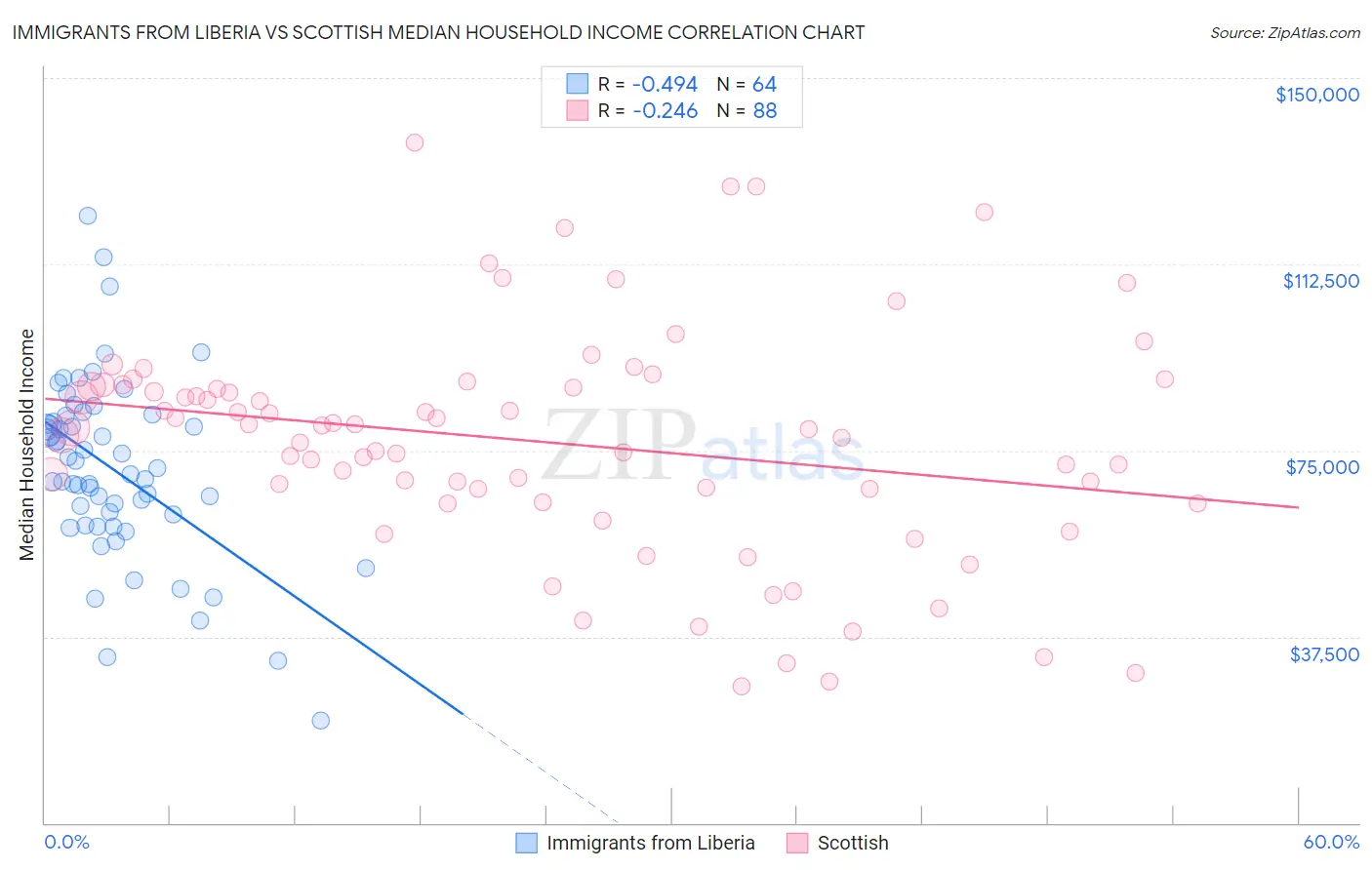 Immigrants from Liberia vs Scottish Median Household Income