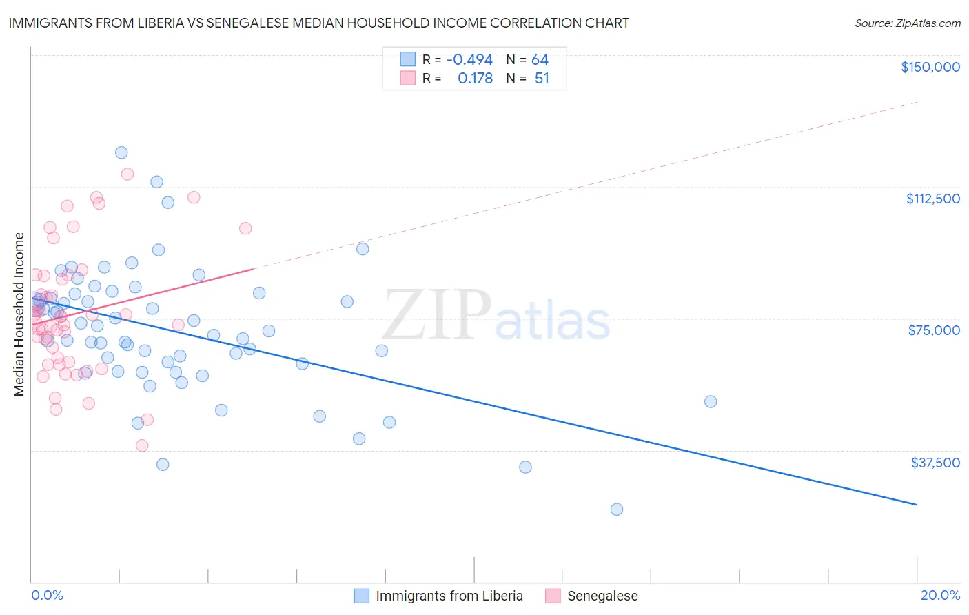 Immigrants from Liberia vs Senegalese Median Household Income