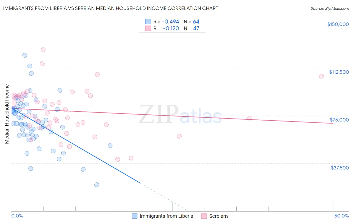 Immigrants from Liberia vs Serbian Median Household Income