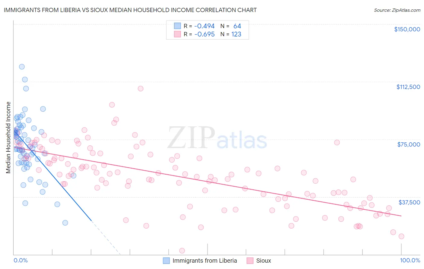 Immigrants from Liberia vs Sioux Median Household Income