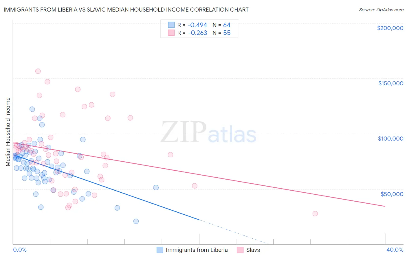 Immigrants from Liberia vs Slavic Median Household Income