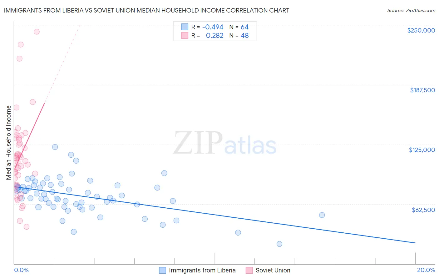 Immigrants from Liberia vs Soviet Union Median Household Income