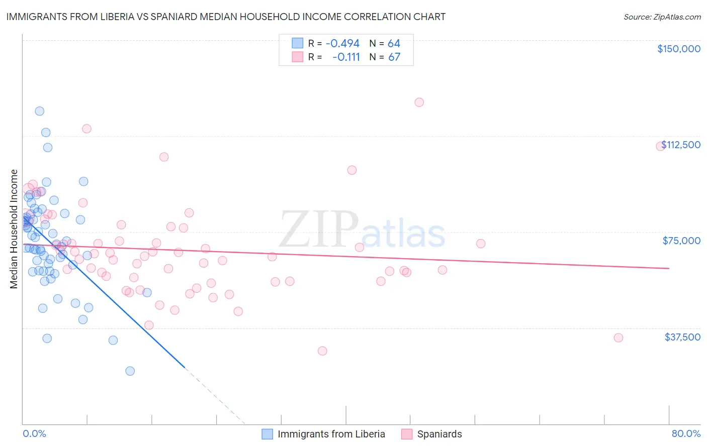 Immigrants from Liberia vs Spaniard Median Household Income