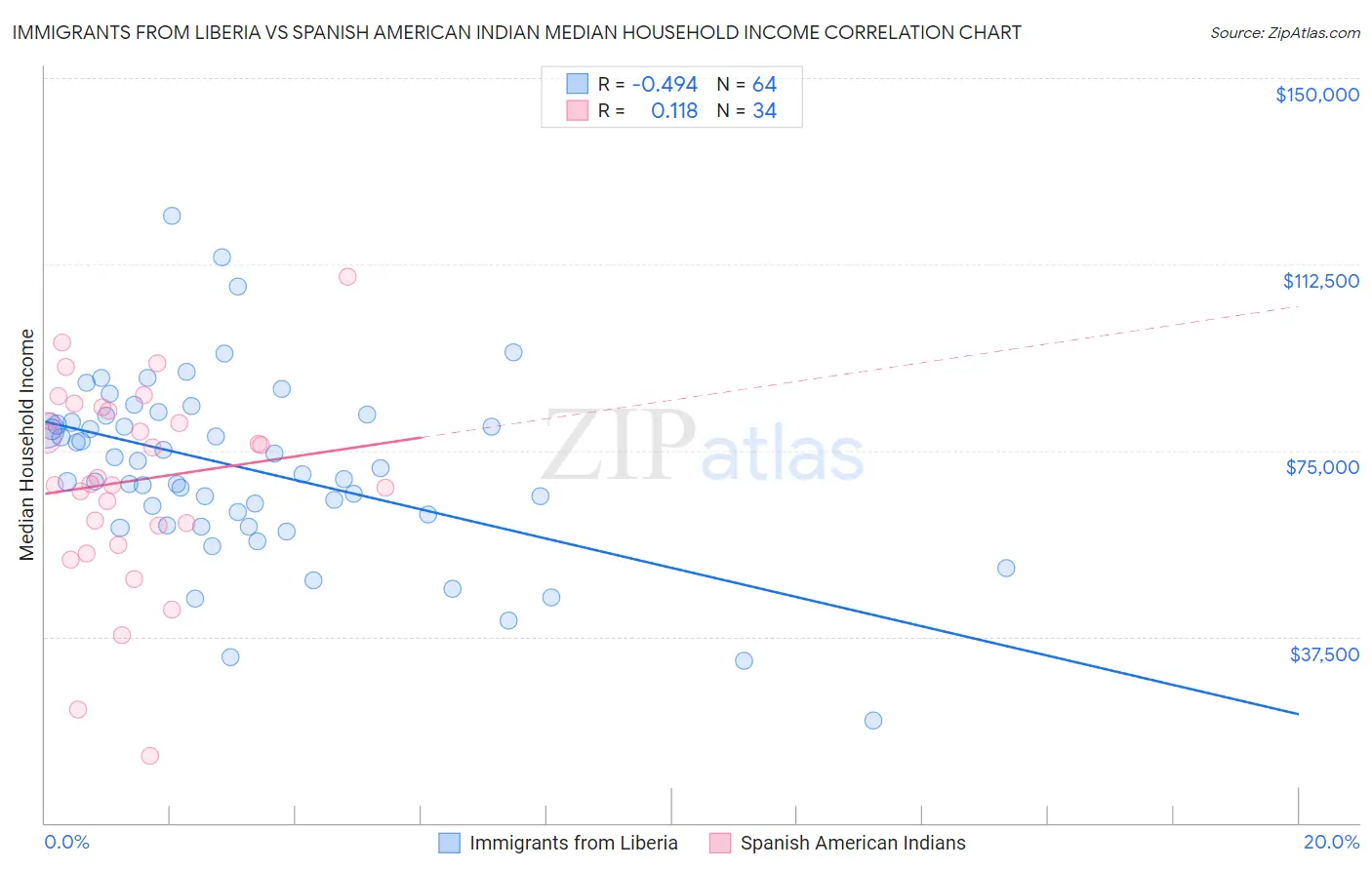 Immigrants from Liberia vs Spanish American Indian Median Household Income
