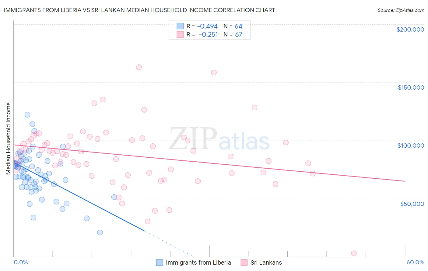 Immigrants from Liberia vs Sri Lankan Median Household Income