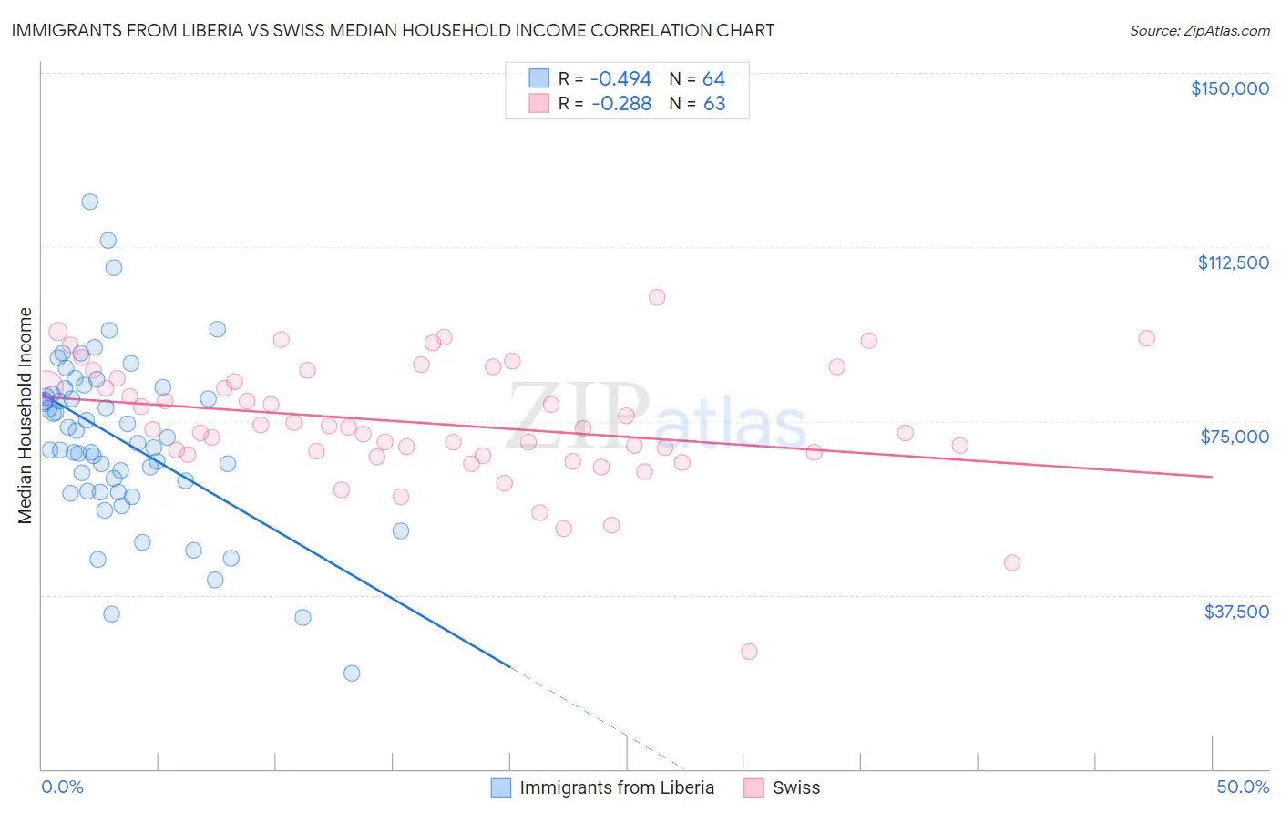 Immigrants from Liberia vs Swiss Median Household Income