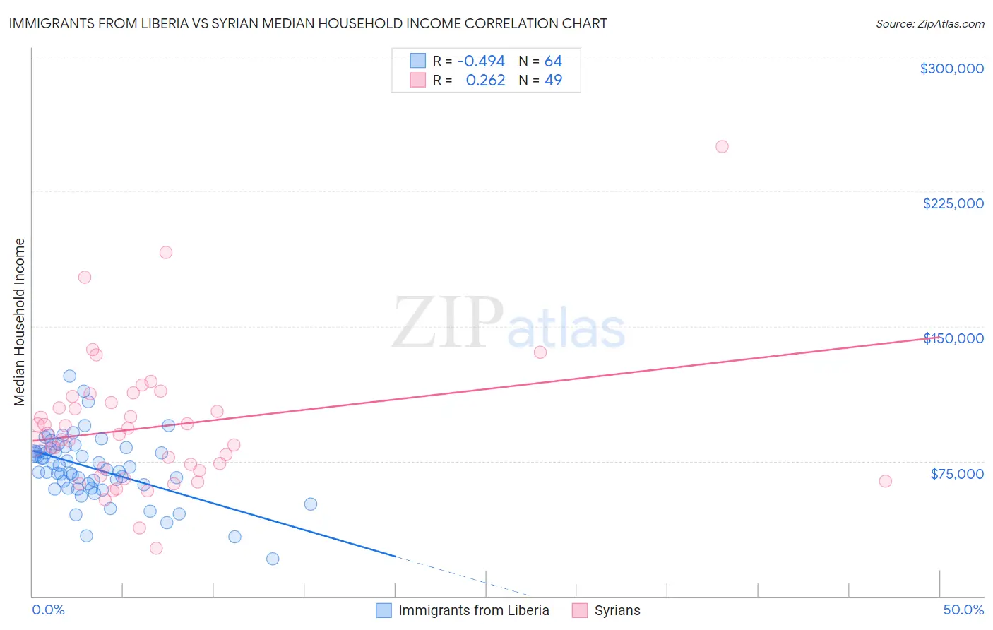 Immigrants from Liberia vs Syrian Median Household Income
