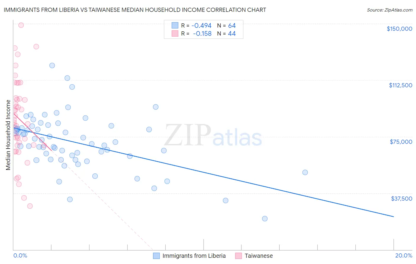 Immigrants from Liberia vs Taiwanese Median Household Income