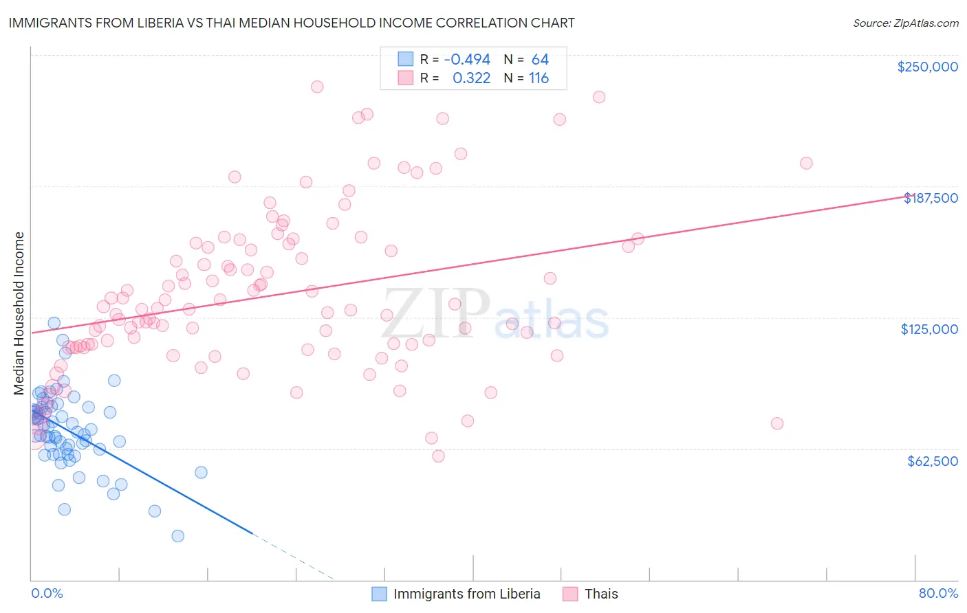 Immigrants from Liberia vs Thai Median Household Income