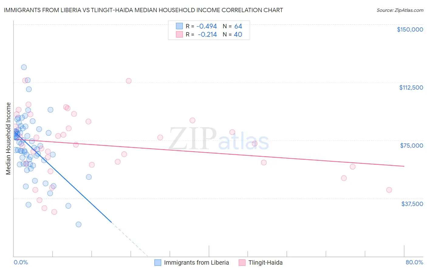 Immigrants from Liberia vs Tlingit-Haida Median Household Income