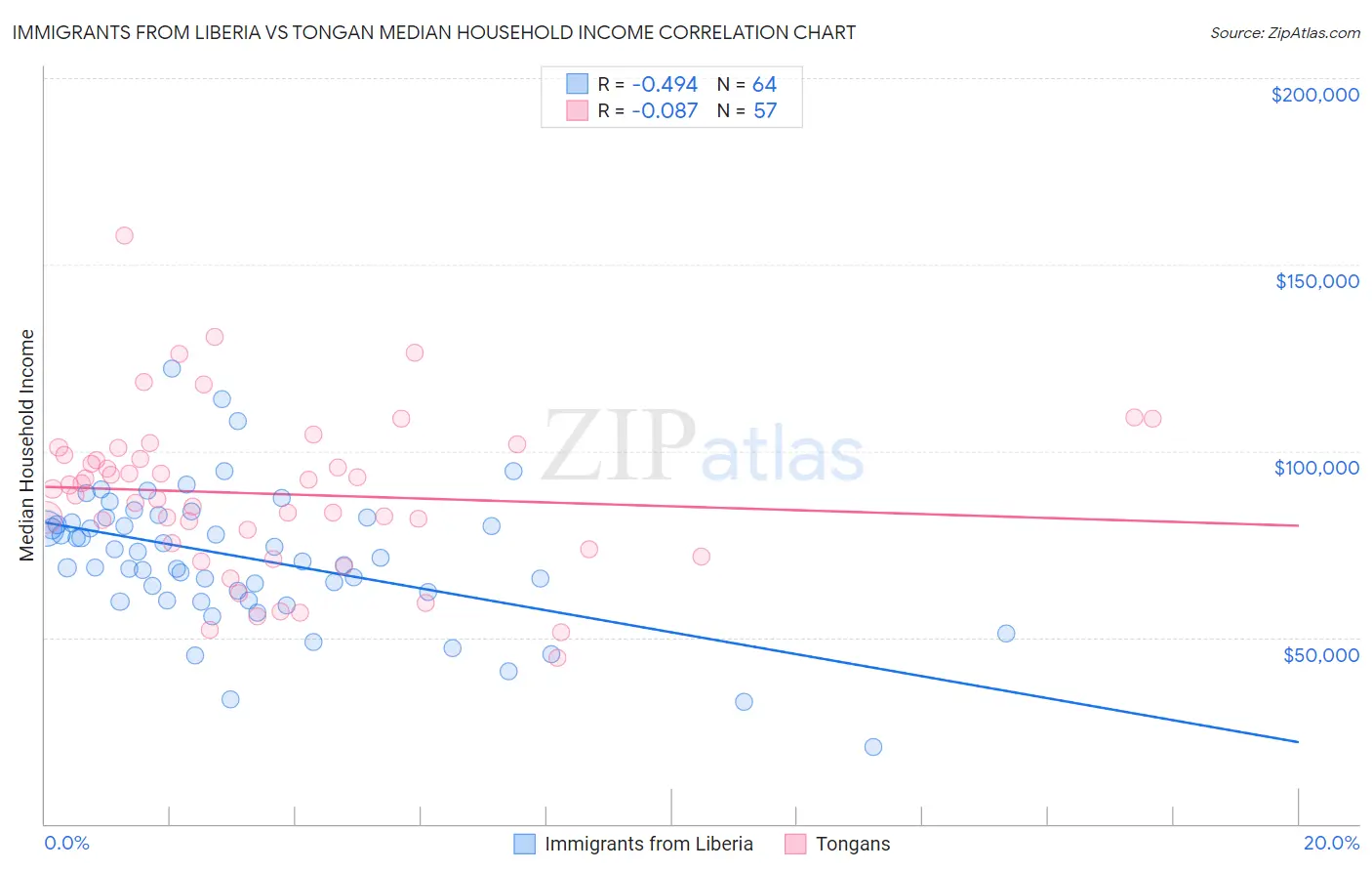 Immigrants from Liberia vs Tongan Median Household Income