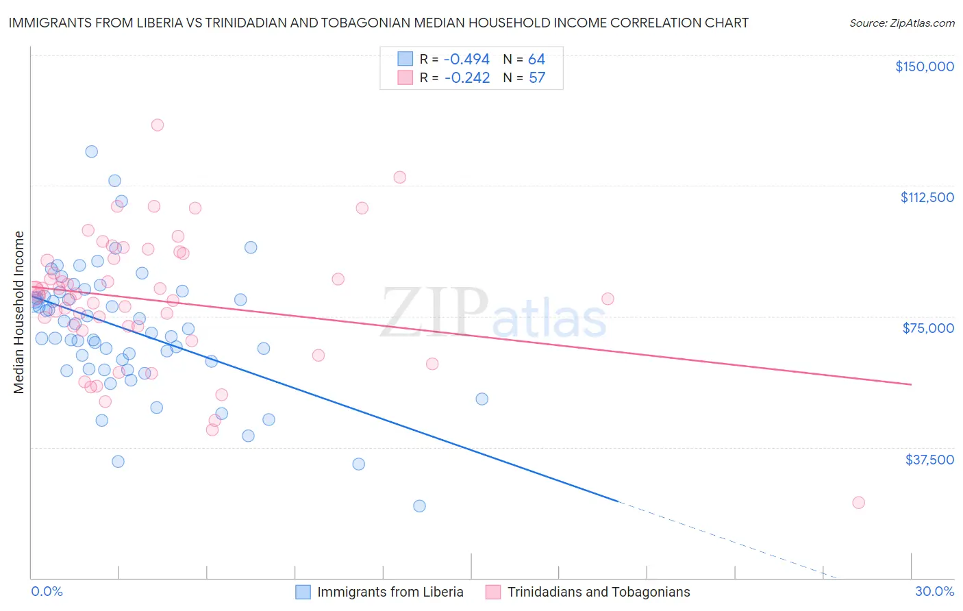Immigrants from Liberia vs Trinidadian and Tobagonian Median Household Income