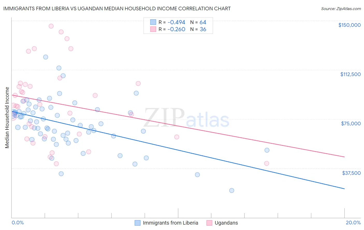 Immigrants from Liberia vs Ugandan Median Household Income