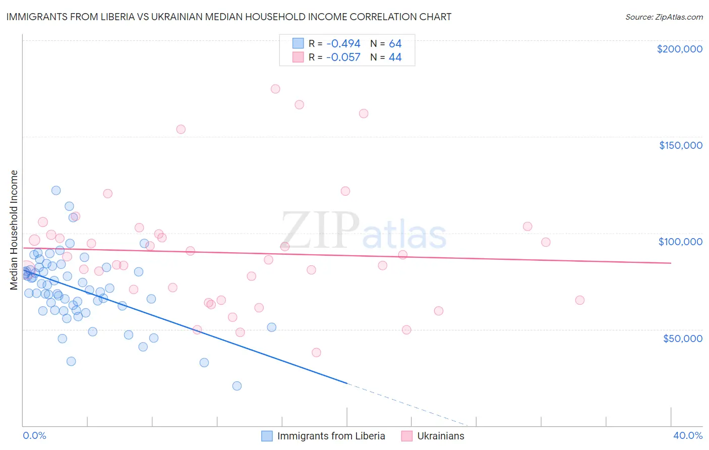 Immigrants from Liberia vs Ukrainian Median Household Income