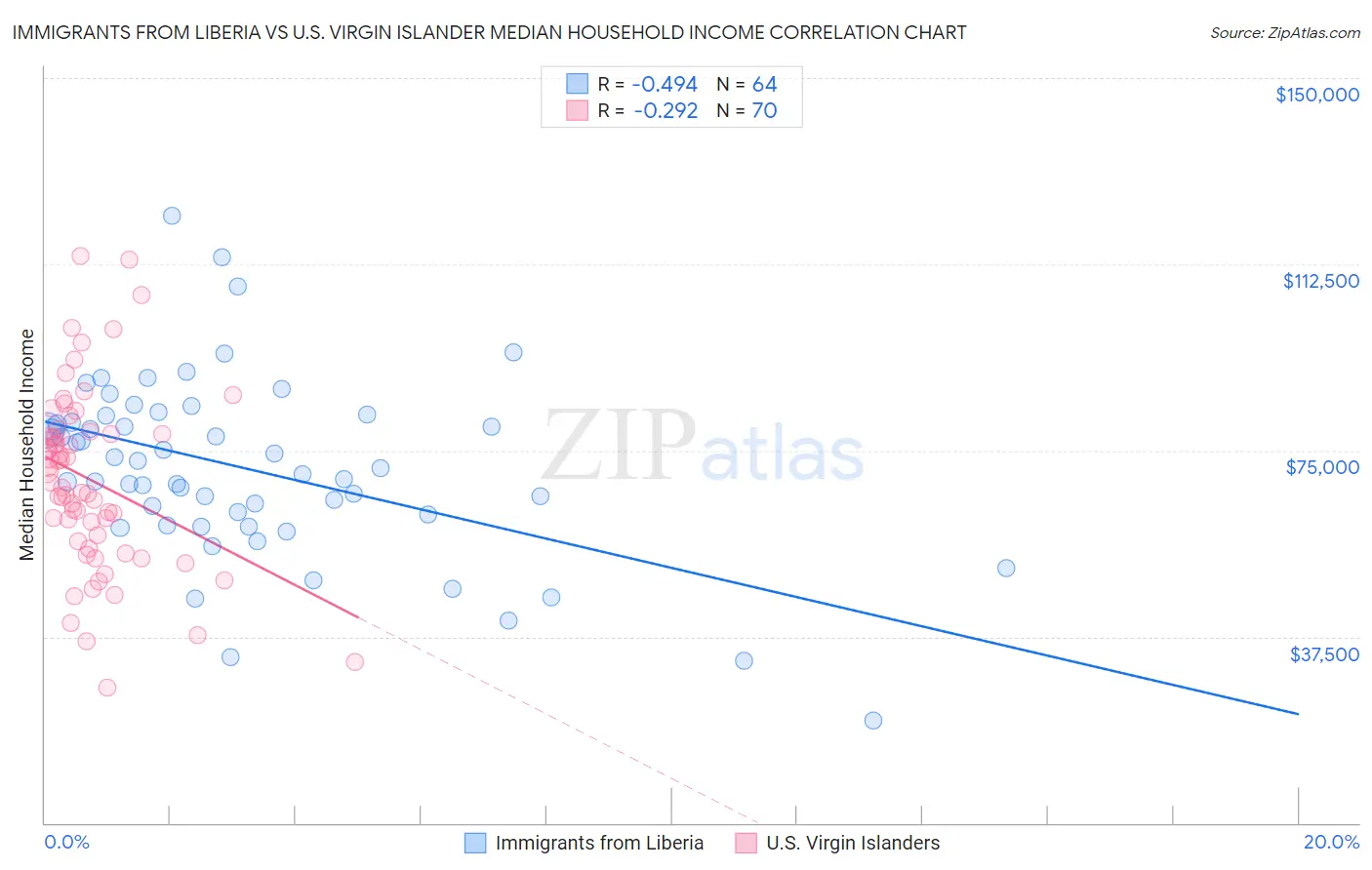 Immigrants from Liberia vs U.S. Virgin Islander Median Household Income