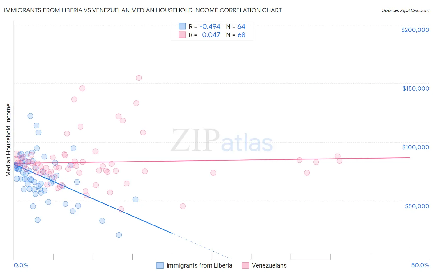 Immigrants from Liberia vs Venezuelan Median Household Income