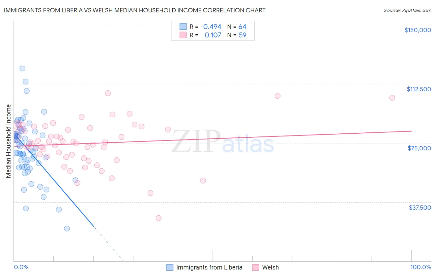 Immigrants from Liberia vs Welsh Median Household Income