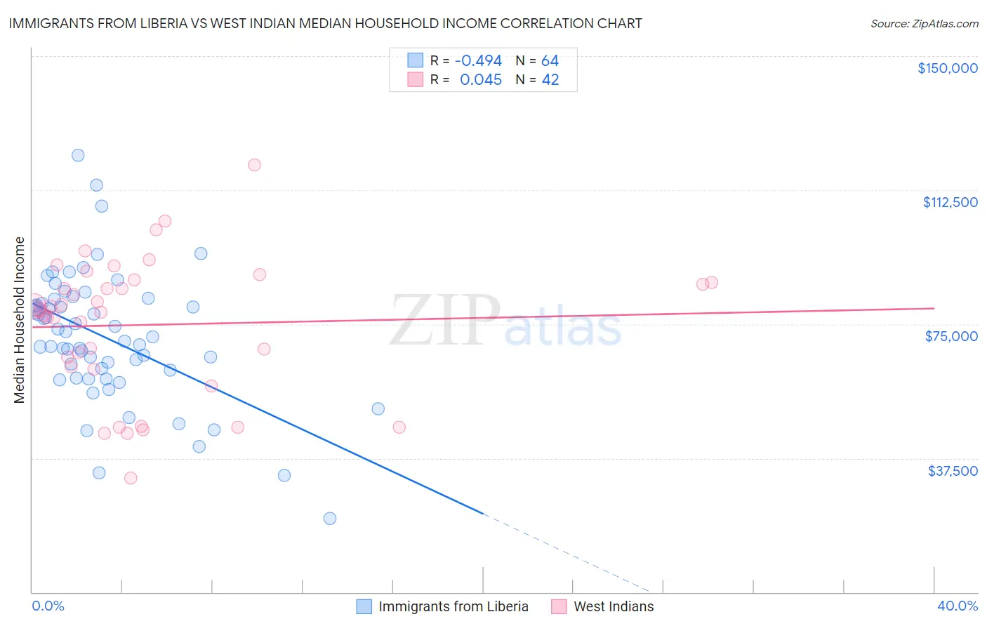 Immigrants from Liberia vs West Indian Median Household Income