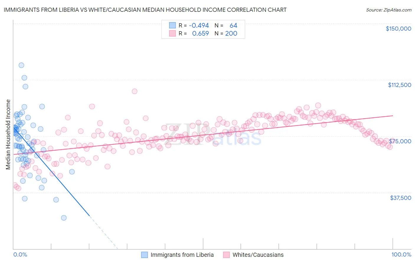 Immigrants from Liberia vs White/Caucasian Median Household Income