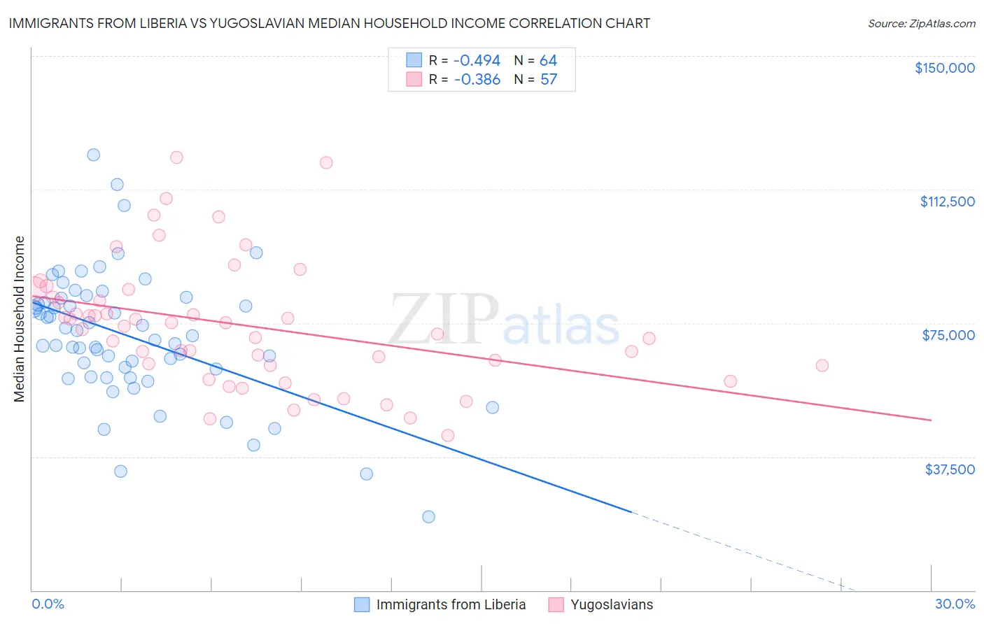 Immigrants from Liberia vs Yugoslavian Median Household Income