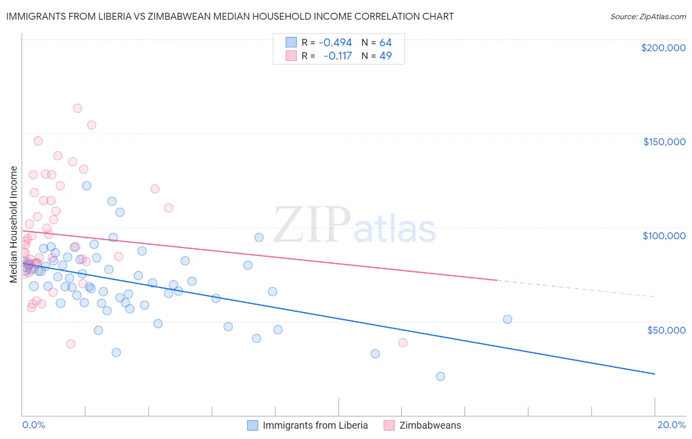 Immigrants from Liberia vs Zimbabwean Median Household Income
