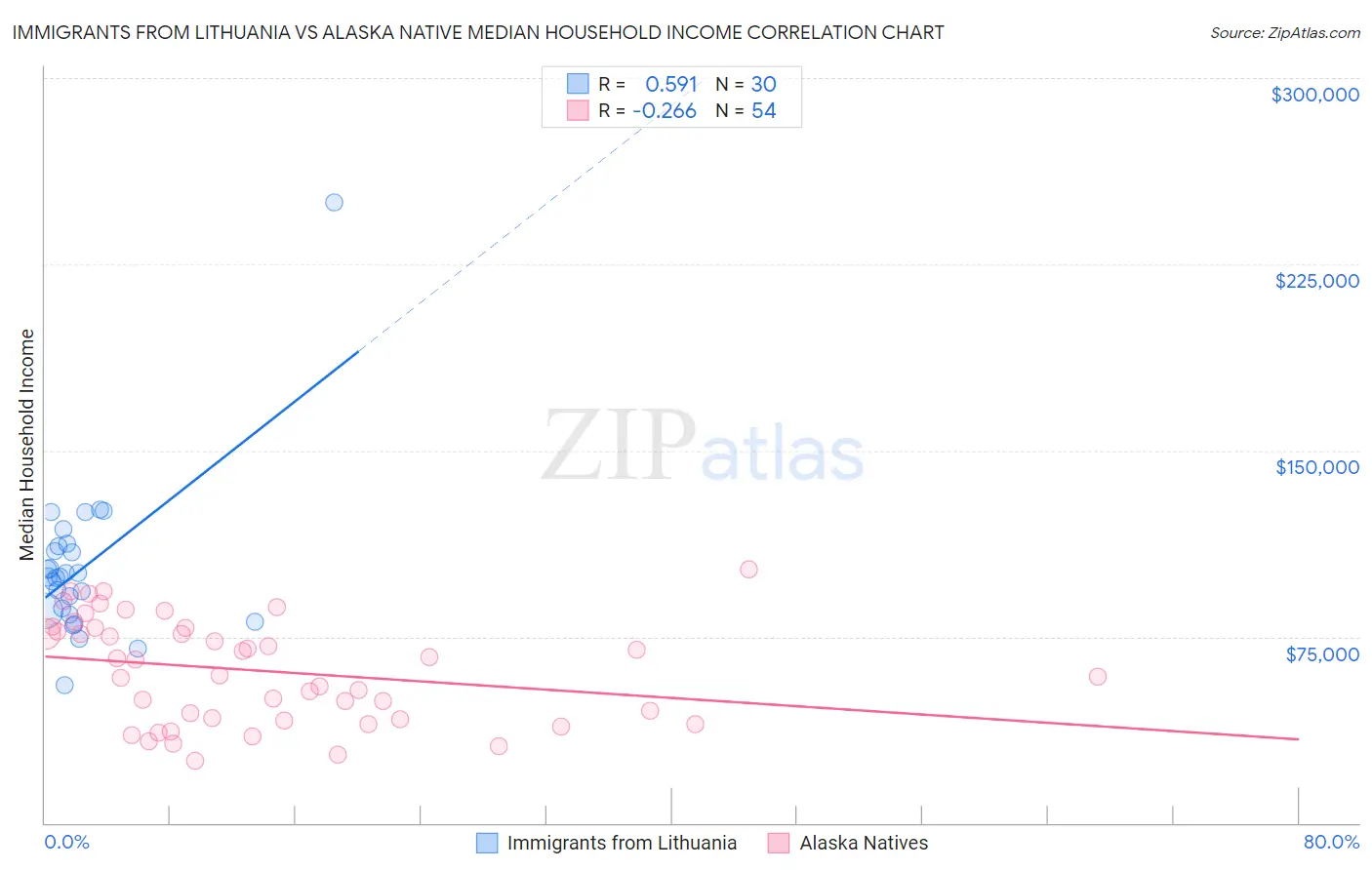 Immigrants from Lithuania vs Alaska Native Median Household Income