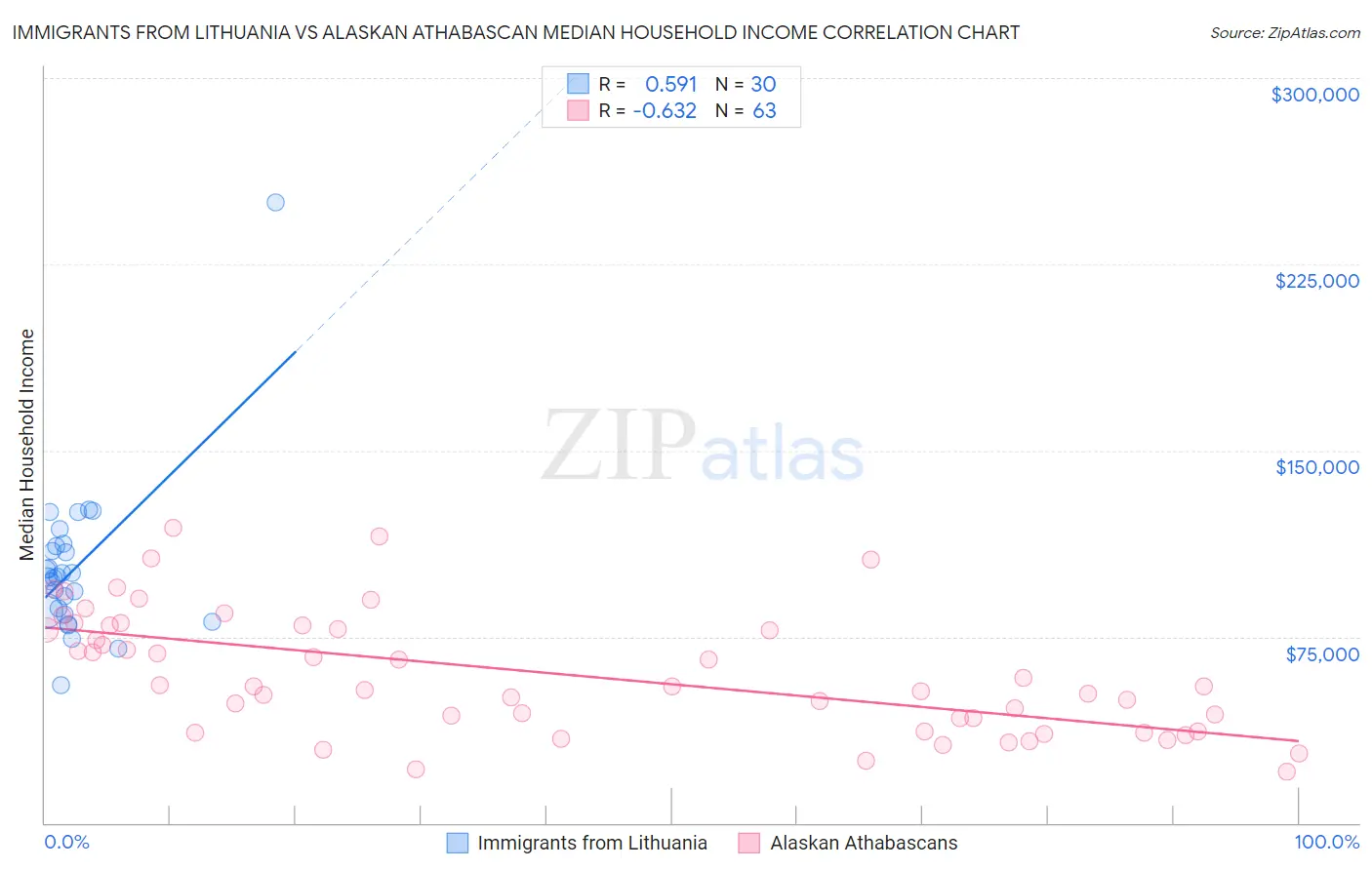 Immigrants from Lithuania vs Alaskan Athabascan Median Household Income