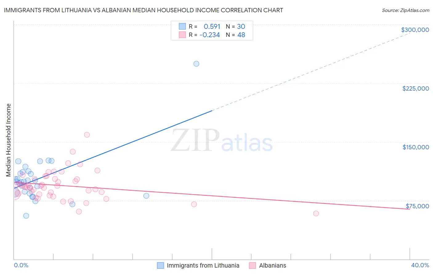 Immigrants from Lithuania vs Albanian Median Household Income