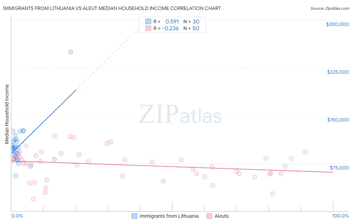 Immigrants from Lithuania vs Aleut Median Household Income