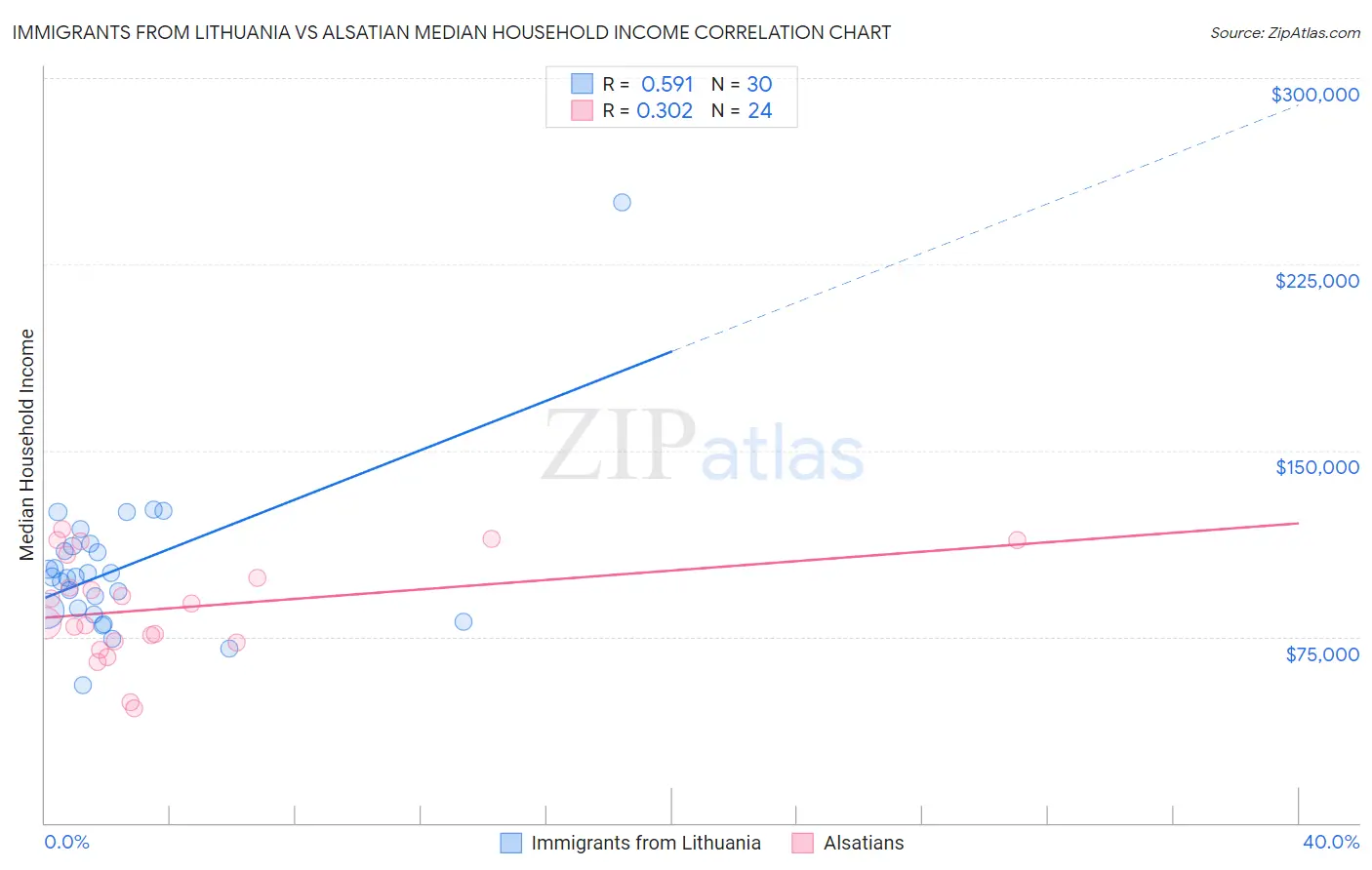 Immigrants from Lithuania vs Alsatian Median Household Income