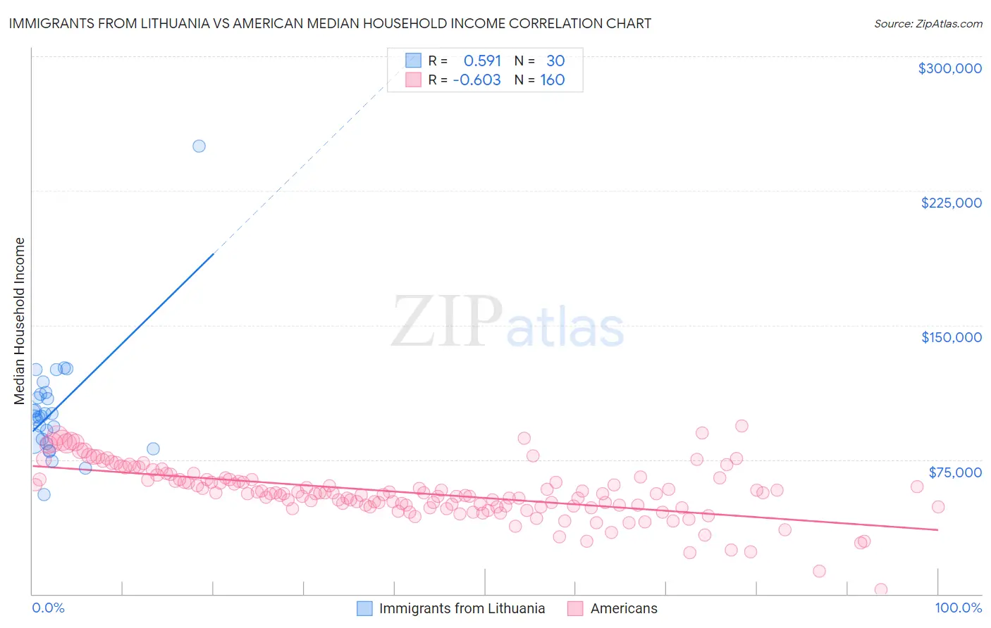 Immigrants from Lithuania vs American Median Household Income