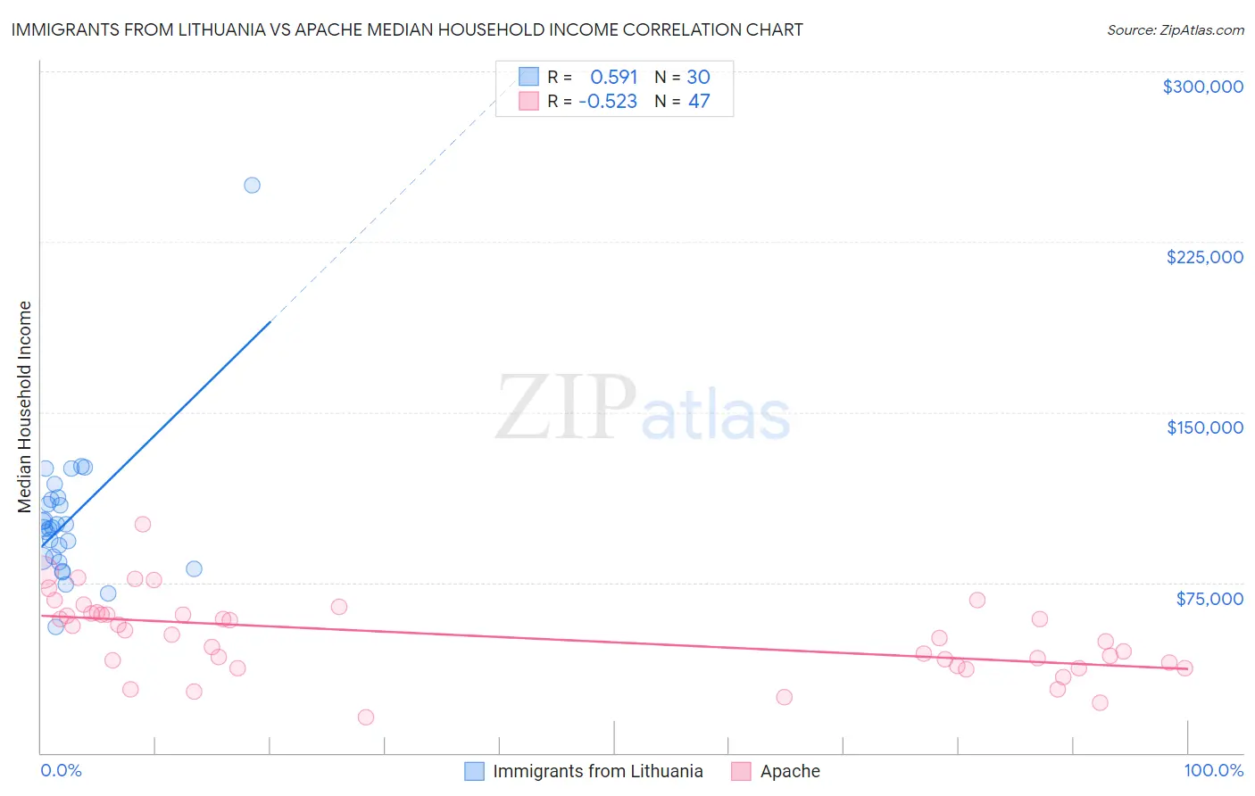 Immigrants from Lithuania vs Apache Median Household Income