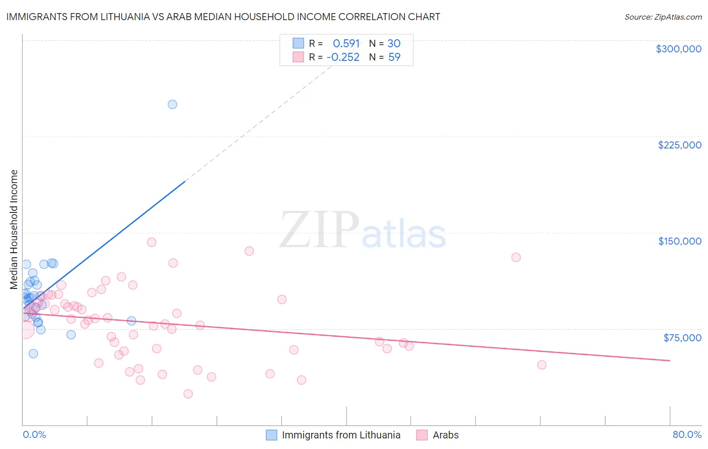 Immigrants from Lithuania vs Arab Median Household Income