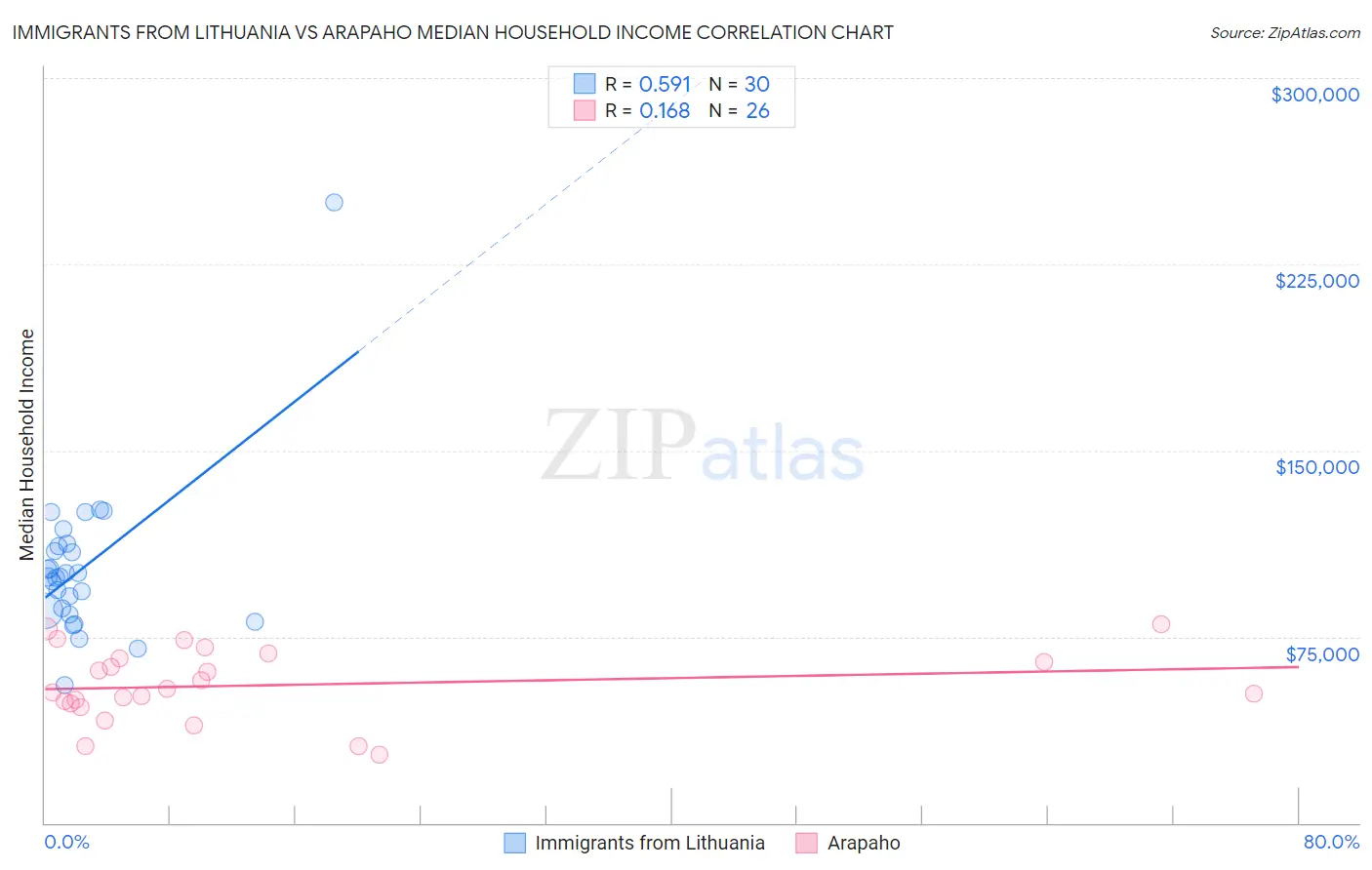 Immigrants from Lithuania vs Arapaho Median Household Income