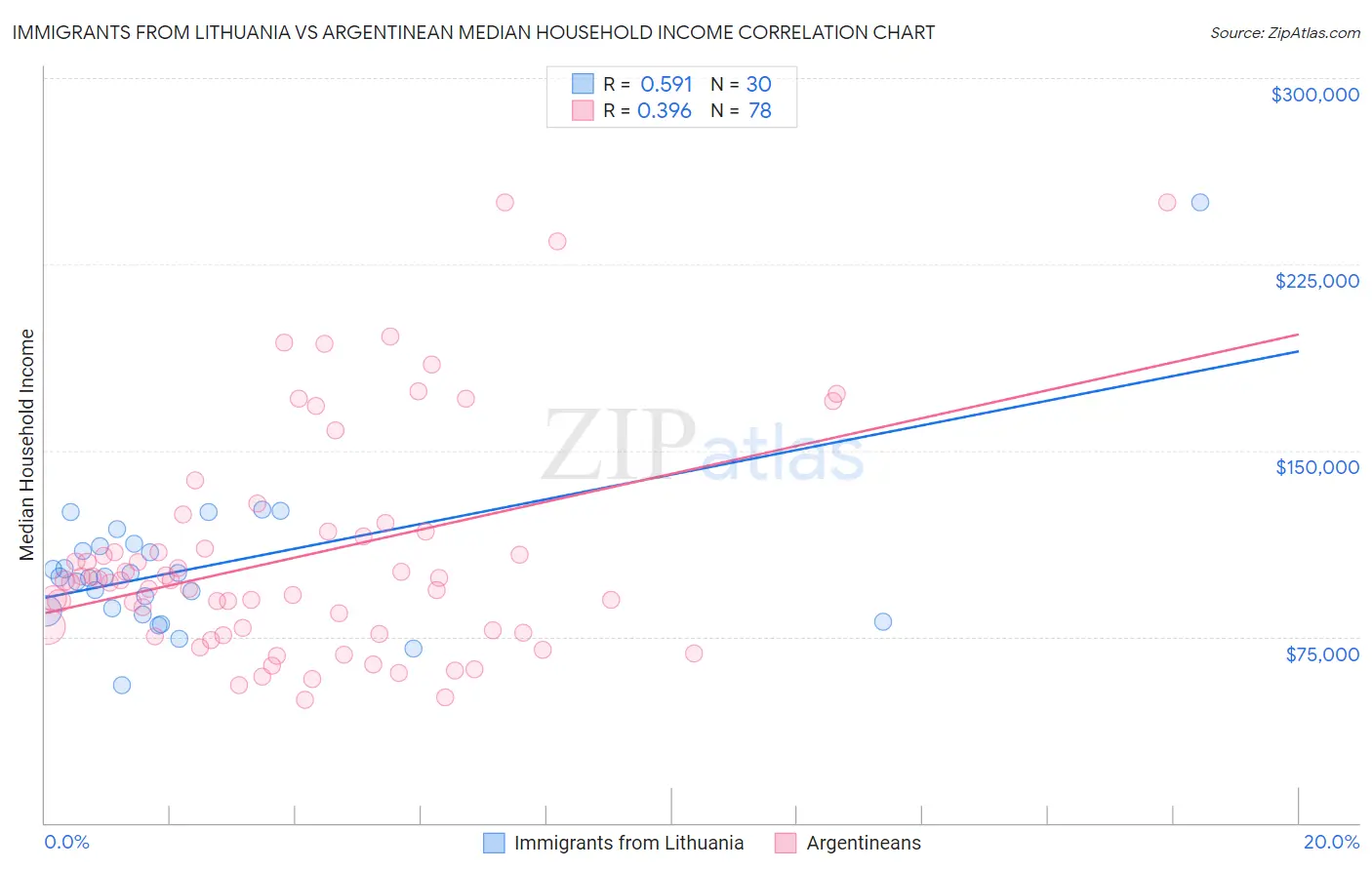 Immigrants from Lithuania vs Argentinean Median Household Income