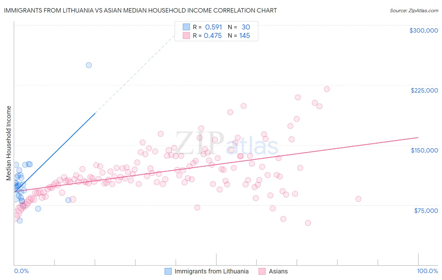 Immigrants from Lithuania vs Asian Median Household Income