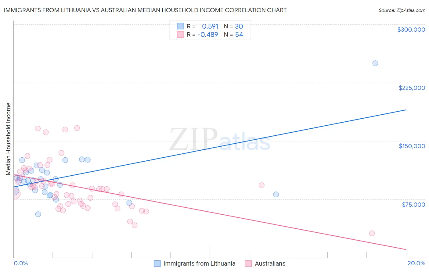 Immigrants from Lithuania vs Australian Median Household Income
